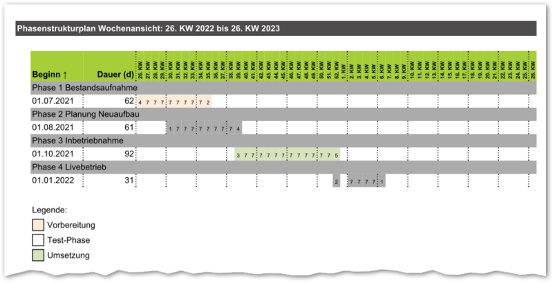Datei:Projektauswertungsdatenblatt(Hochformat) Phasenstrukturplan Wochenansicht.png